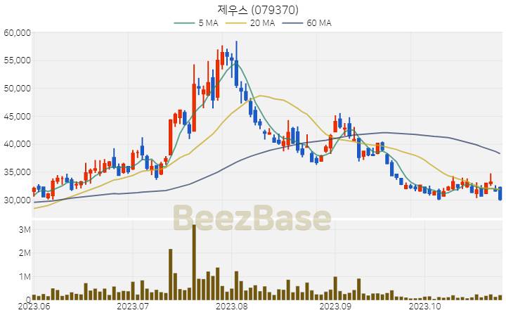 [주가 차트] 제우스 - 079370 (2023.10.27)