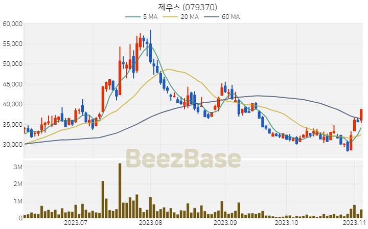 [주가 차트] 제우스 - 079370 (2023.11.06)
