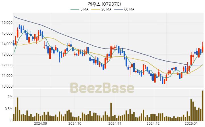 [주가 차트] 제우스 - 079370 (2025.01.10)