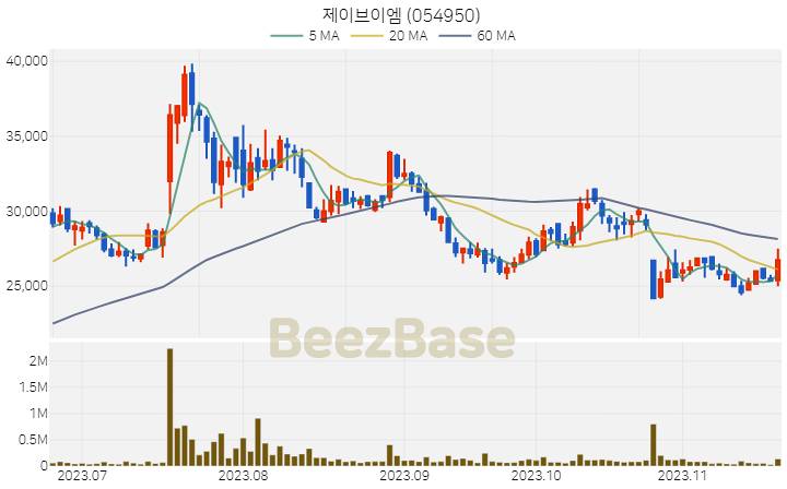 제이브이엠 주가 분석 및 주식 종목 차트 | 2023.11.21