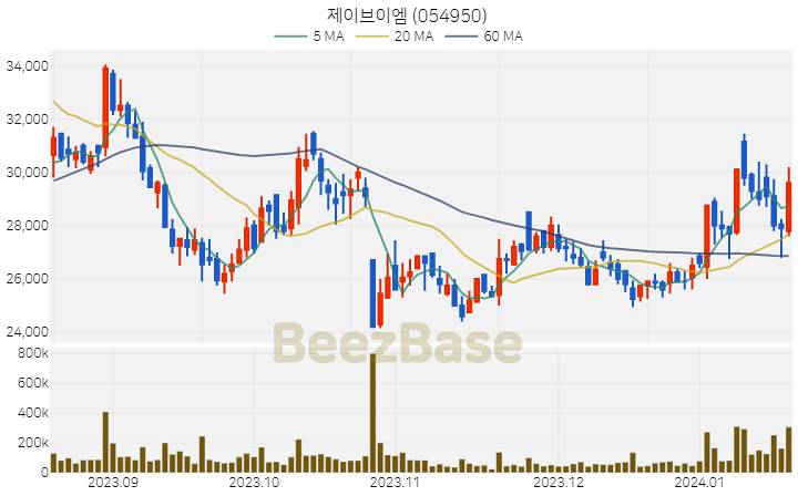 [주가 차트] 제이브이엠 - 054950 (2024.01.18)