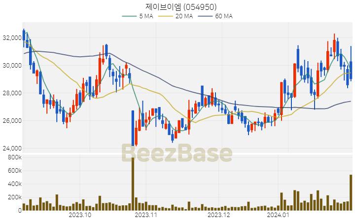 제이브이엠 주가 분석 및 주식 종목 차트 | 2024.02.01