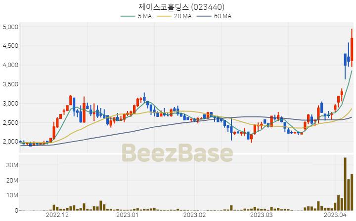 [주가 차트] 제이스코홀딩스 - 023440 (2023.04.10)