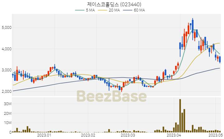 [주가 차트] 제이스코홀딩스 - 023440 (2023.05.04)