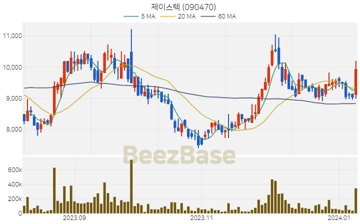 [주가 차트] 제이스텍 - 090470 (2024.01.09)