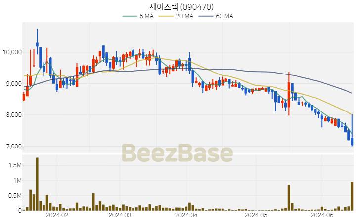 [주가 차트] 제이스텍 - 090470 (2024.06.17)