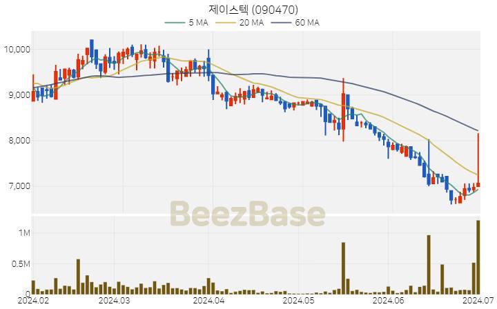[주가 차트] 제이스텍 - 090470 (2024.07.02)
