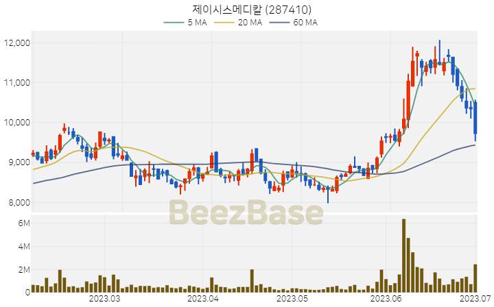 제이시스메디칼 주가 분석 및 주식 종목 차트 | 2023.07.03