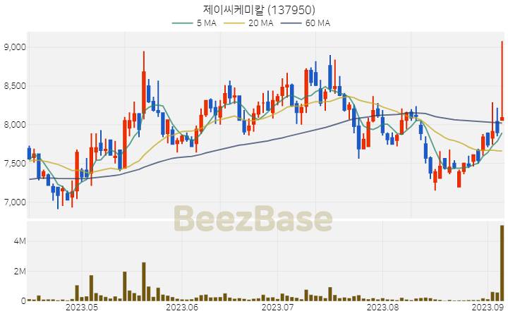 [주가 차트] 제이씨케미칼 - 137950 (2023.09.07)
