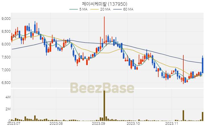 [주가 차트] 제이씨케미칼 - 137950 (2023.11.24)