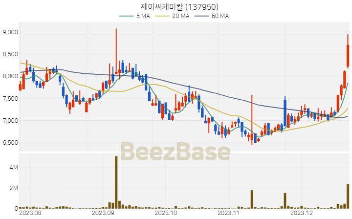 [주가 차트] 제이씨케미칼 - 137950 (2023.12.21)