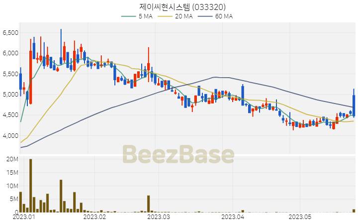 제이씨현시스템 주가 분석 및 주식 종목 차트 | 2023.05.25