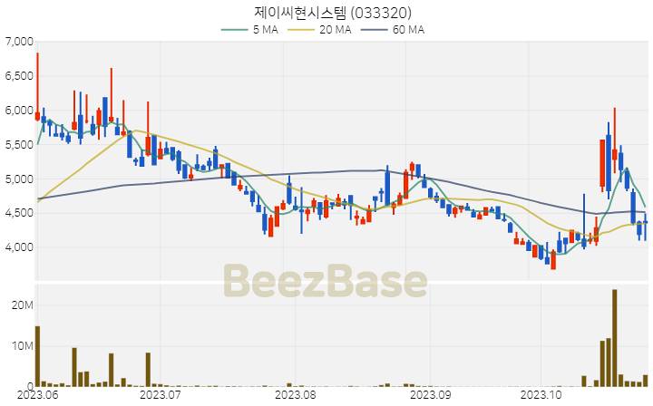 제이씨현시스템 주가 분석 및 주식 종목 차트 | 2023.10.30