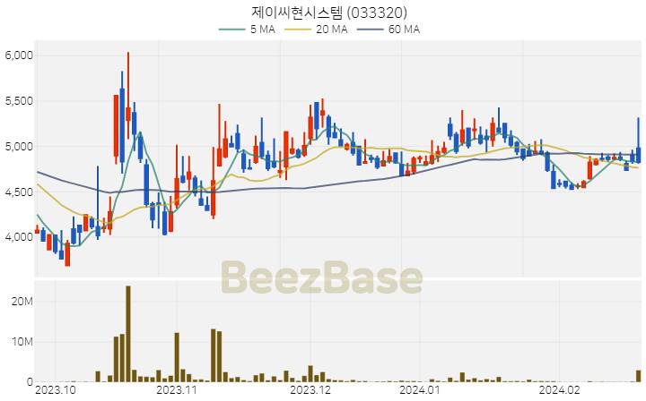 [주가 차트] 제이씨현시스템 - 033320 (2024.02.23)