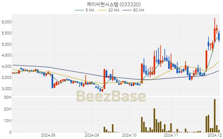 제이씨현시스템 주가 분석 및 주식 종목 차트 | 2024.12.04