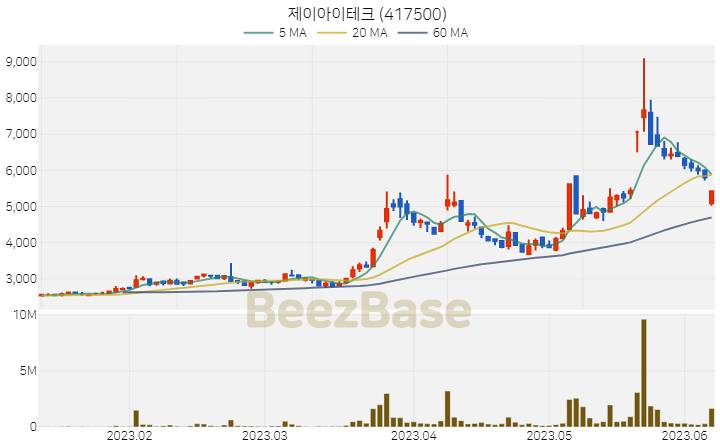 [주가 차트] 제이아이테크 - 417500 (2023.06.08)