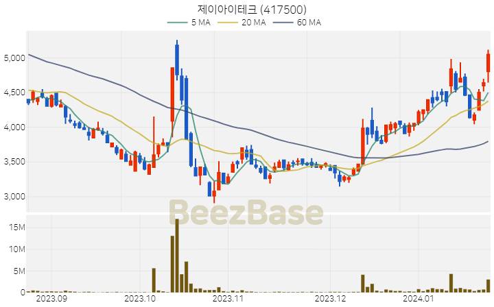 [주가 차트] 제이아이테크 - 417500 (2024.01.23)