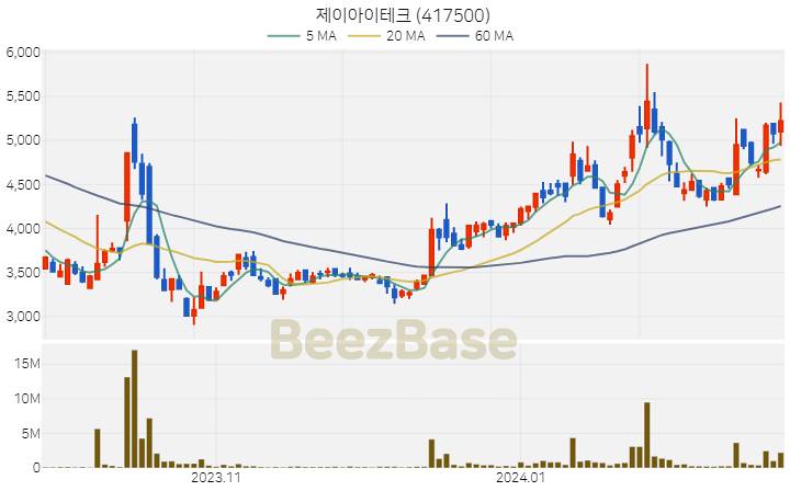 [주가 차트] 제이아이테크 - 417500 (2024.02.22)