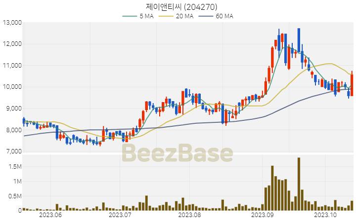 [주가 차트] 제이앤티씨 - 204270 (2023.10.17)