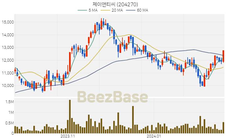 [주가 차트] 제이앤티씨 - 204270 (2024.02.20)