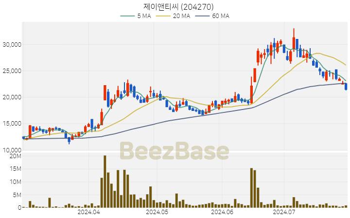 제이앤티씨 주가 분석 및 주식 종목 차트 | 2024.07.26