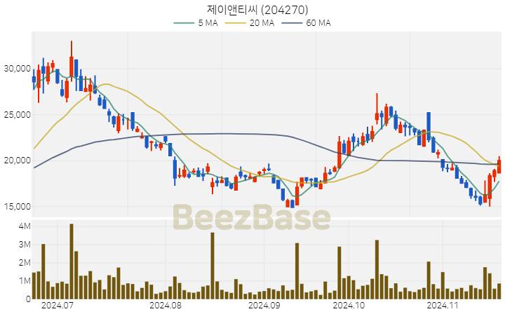 제이앤티씨 주가 분석 및 주식 종목 차트 | 2024.11.19