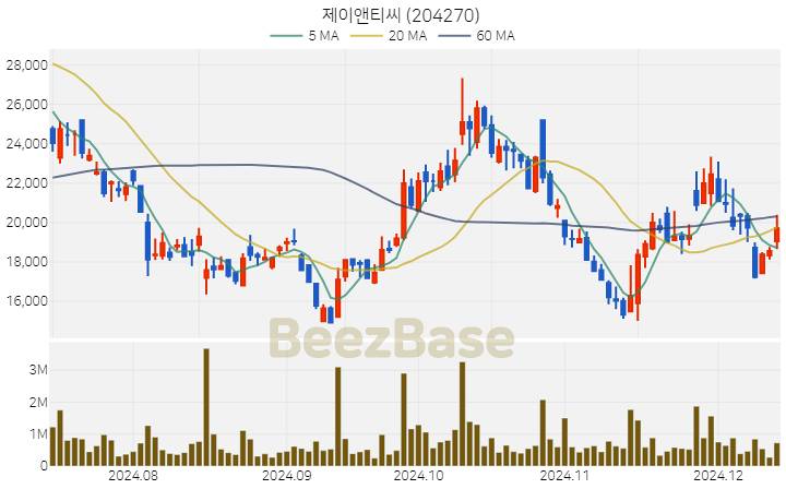 제이앤티씨 주가 분석 및 주식 종목 차트 | 2024.12.12