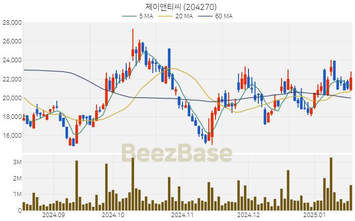 [주가 차트] 제이앤티씨 - 204270 (2025.01.17)