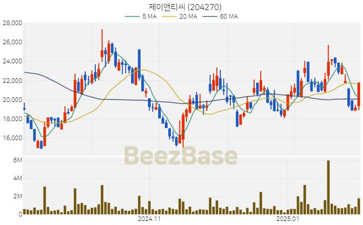 [주가 차트] 제이앤티씨 - 204270 (2025.02.06)