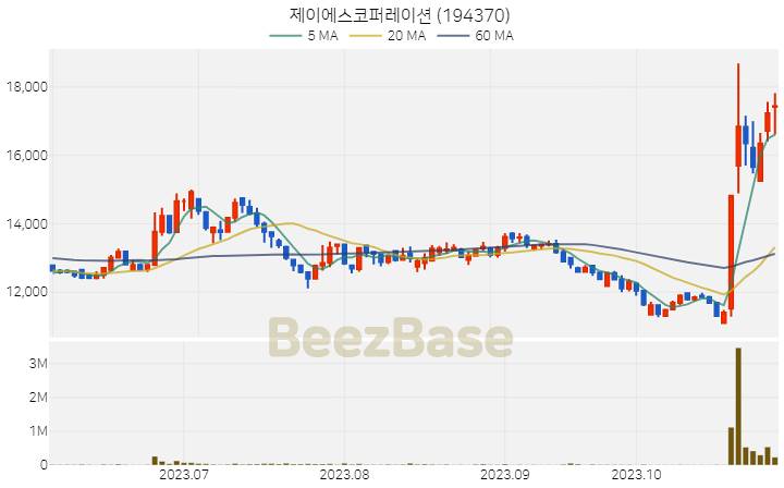 제이에스코퍼레이션 주가 분석 및 주식 종목 차트 | 2023.11.01