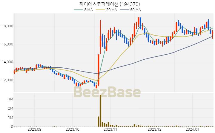 [주가 차트] 제이에스코퍼레이션 - 194370 (2024.01.16)