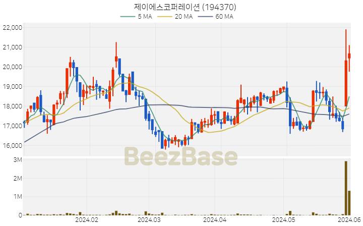 [주가 차트] 제이에스코퍼레이션 - 194370 (2024.06.03)