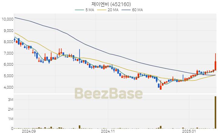 [주가 차트] 제이엔비 - 452160 (2025.01.21)