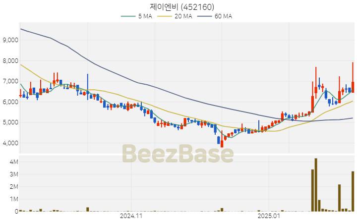 [주가 차트] 제이엔비 - 452160 (2025.02.12)