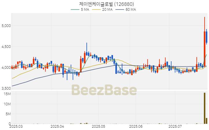 [주가 차트] 제이엔케이글로벌 - 126880 (2025.07.24)