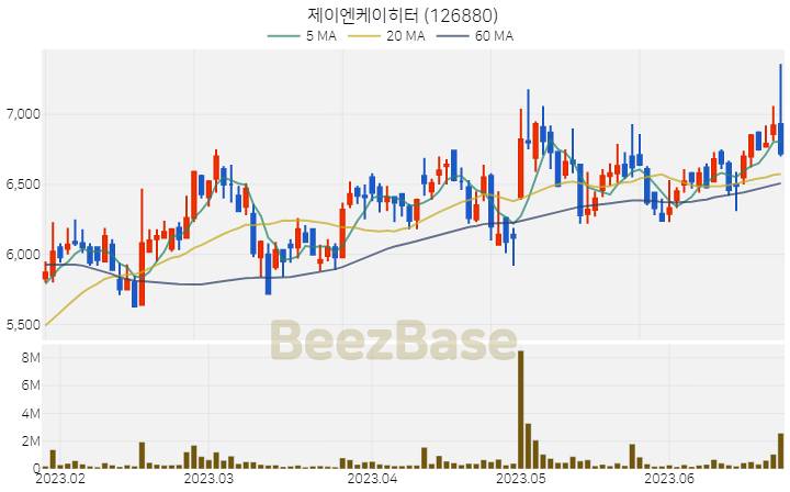 제이엔케이히터 주가 분석 및 주식 종목 차트 | 2023.06.23