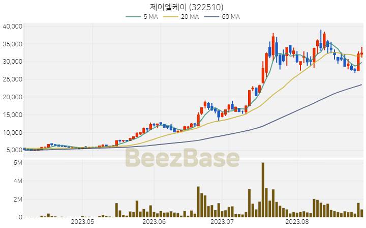 [주가 차트] 제이엘케이 - 322510 (2023.08.30)