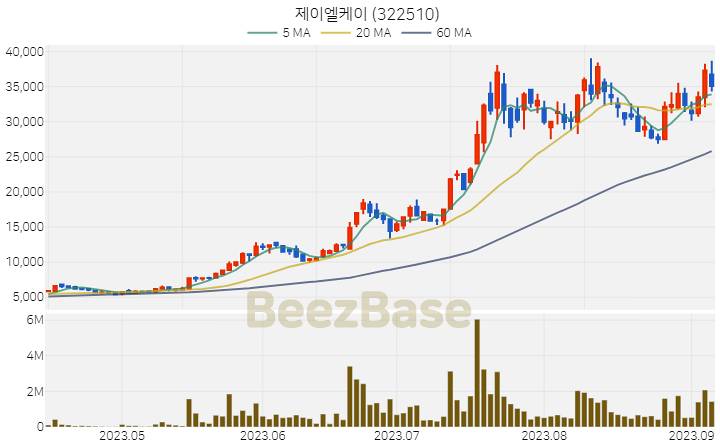 [주가 차트] 제이엘케이 - 322510 (2023.09.07)