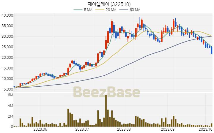 제이엘케이 주가 분석 및 주식 종목 차트 | 2023.10.10