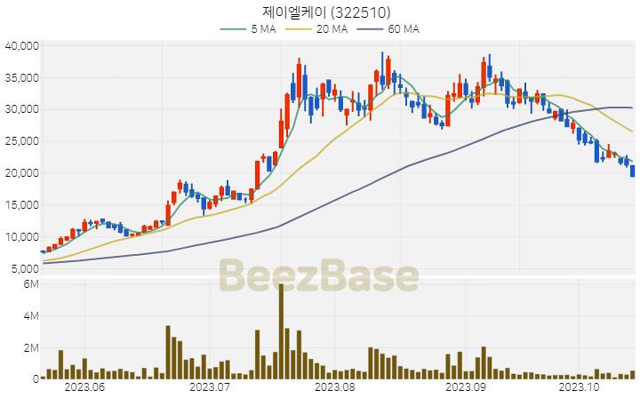 제이엘케이 주가 분석 및 주식 종목 차트 | 2023.10.18