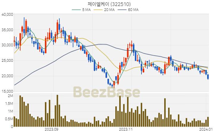 [주가 차트] 제이엘케이 - 322510 (2024.01.03)