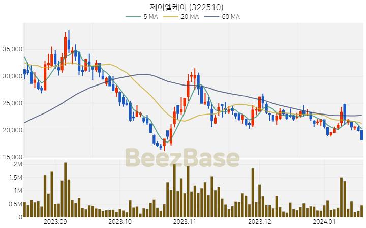 [주가 차트] 제이엘케이 - 322510 (2024.01.17)