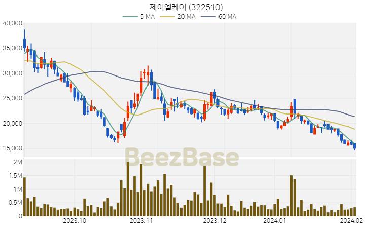 제이엘케이 주가 분석 및 주식 종목 차트 | 2024.02.05