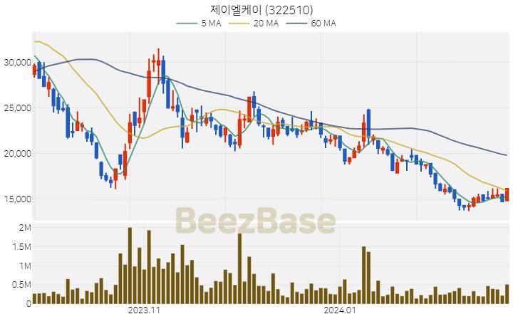 [주가 차트] 제이엘케이 - 322510 (2024.02.22)