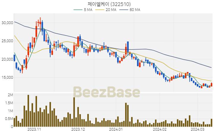 [주가 차트] 제이엘케이 - 322510 (2024.03.13)