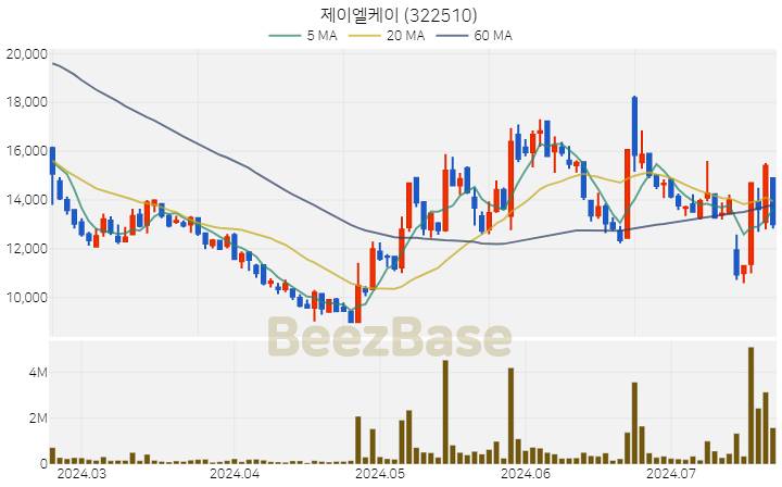 [주가 차트] 제이엘케이 - 322510 (2024.07.22)