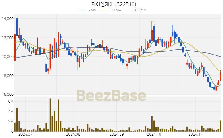 제이엘케이 주가 분석 및 주식 종목 차트 | 2024.11.19