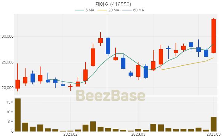 [주가 차트] 제이오 - 418550 (2023.03.27)