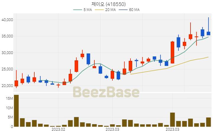 [주가 차트] 제이오 - 418550 (2023.04.04)