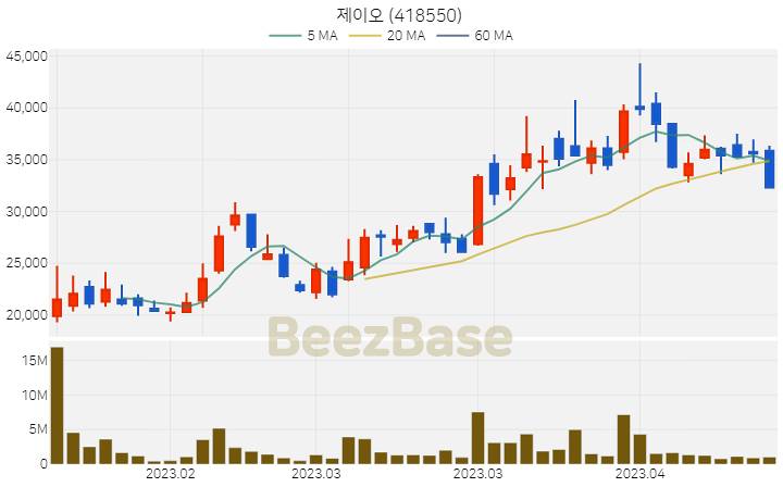 [주가 차트] 제이오 - 418550 (2023.04.20)